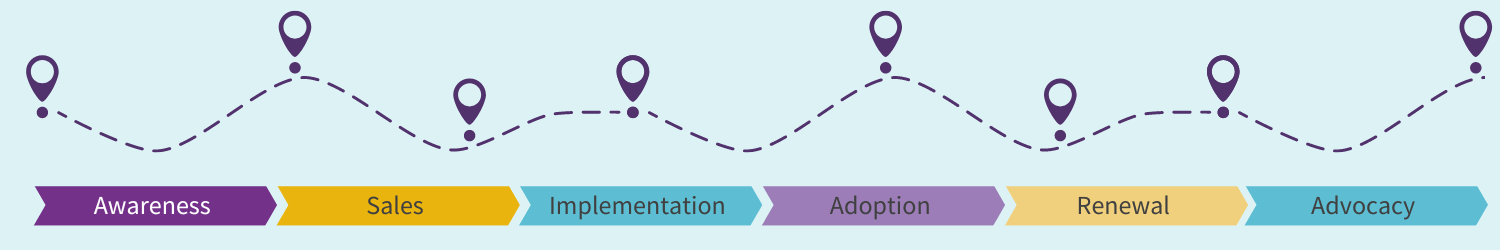 Consistent Customer Experience along the Customer Journey