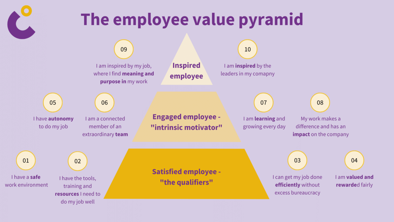 Bain's Employee Value Pyramid provides a holistic framework for assessing employee engagement. It consists of three levels: satisfied employees, engaged employees and inspired employees