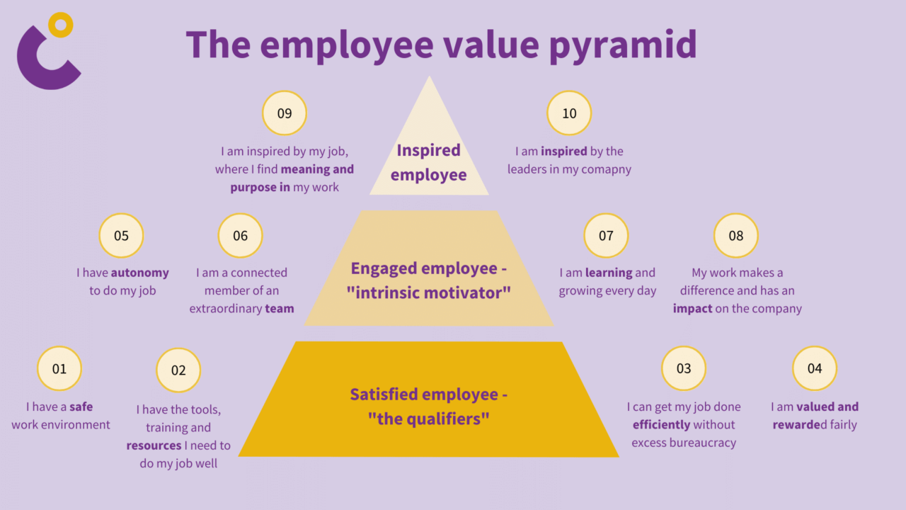 Gallup Q12 Employee Engagement Survey Employee Engagement Engagement