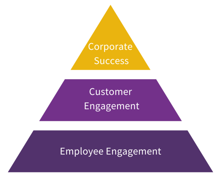 Employee engagement is the foundation of corporate success