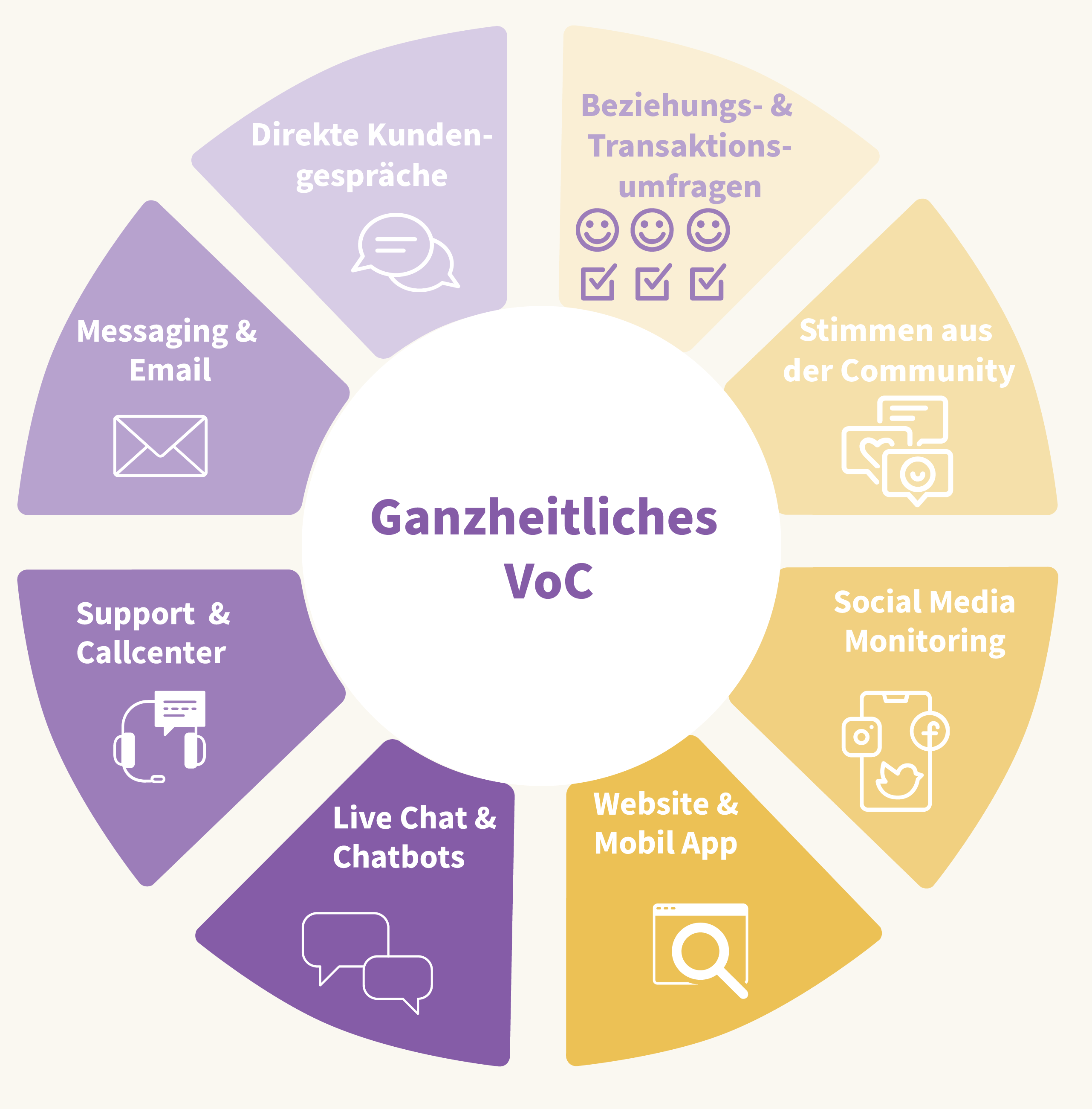 Ganzheitliches VoC intergrierte verschiedene Kanälen