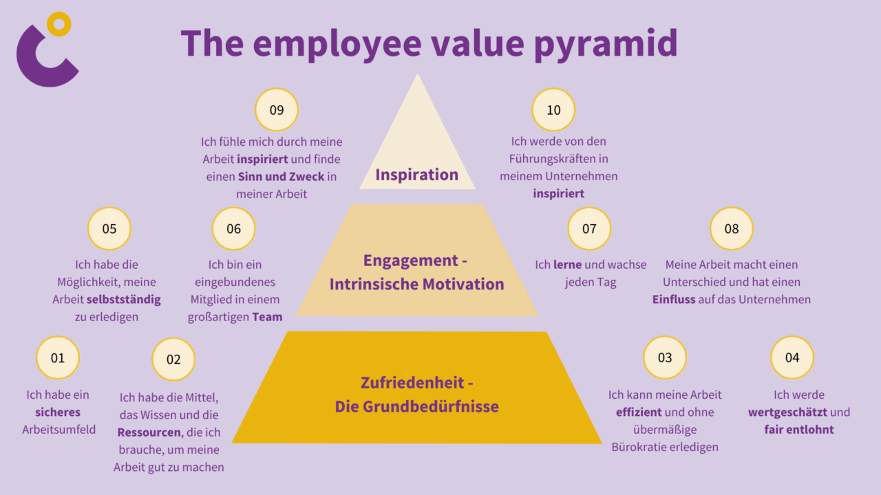 Bain's Employee Value Pyramid