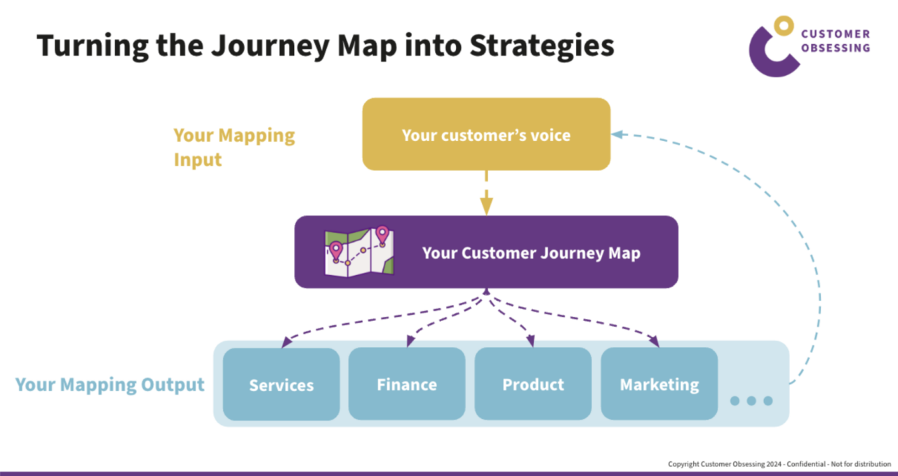 Umsetzung der Journey Map in Strategien