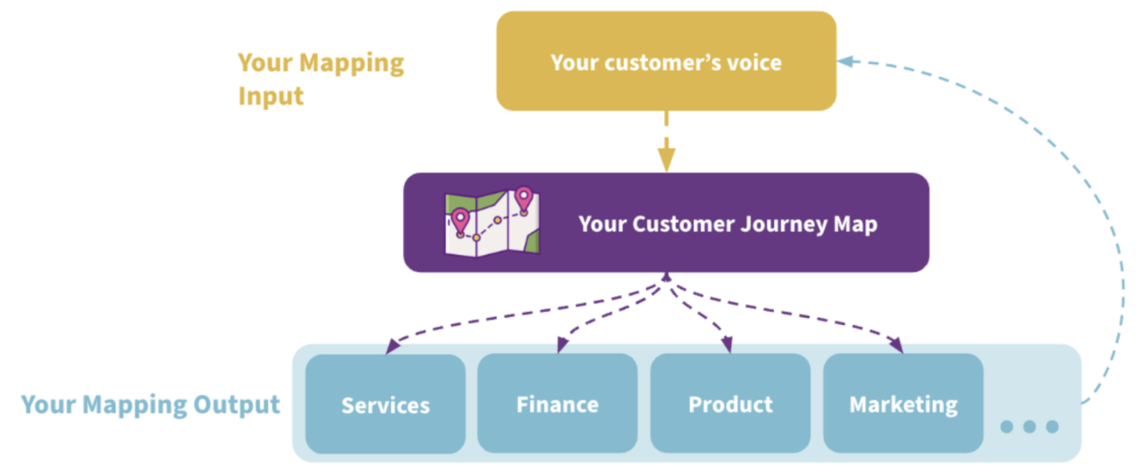 Turning the Journey Map into Strategies