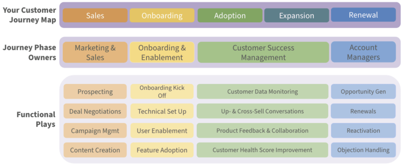 Turning the Journey Map into Playbooks