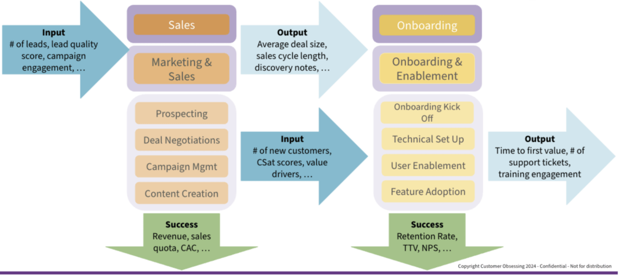 Success Metrics along your Customer Journey